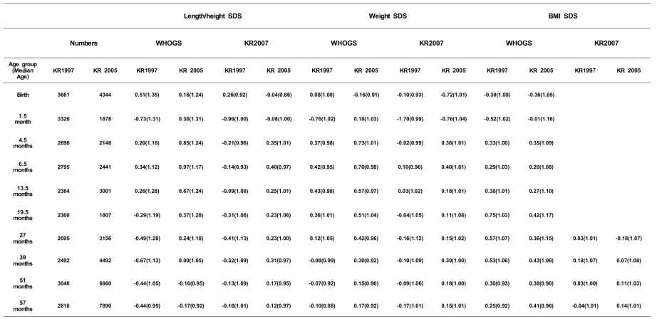 z-scores for length/height, weight and body mass index (BMI) from birth according to the WHO 2006 Growth Standard (WHOGS) or the Korean 2007 Growth Reference (KR2007) in the Korean 1997 and 2005 survey (recalculated after age adjusted)
