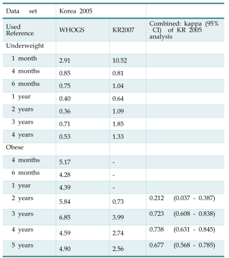 Comparisons in Prevalence of underweight and obesity according to the growth charts. (age in this table was like age code. Int function used. So discard this table and should correct)