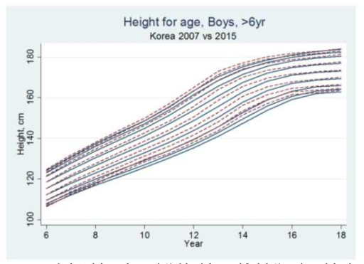 2007년 한국 성장도표와 2015년 분석용 성장도표 산출치의 분포 비교 (여아, 키)