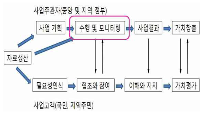 Health business value creation process of Community Health Survey by data production and utilization