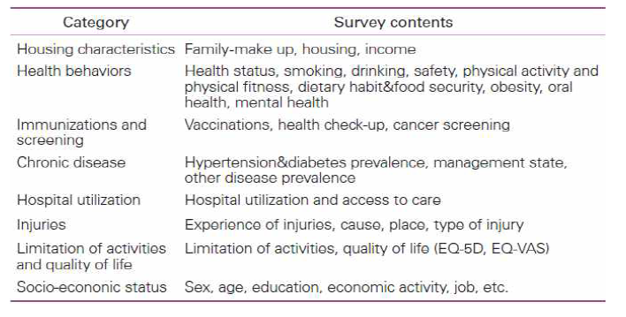 Survey contents of Community Health Survey