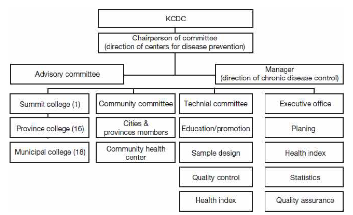Survey contents of the organization structure of Community Health Survey