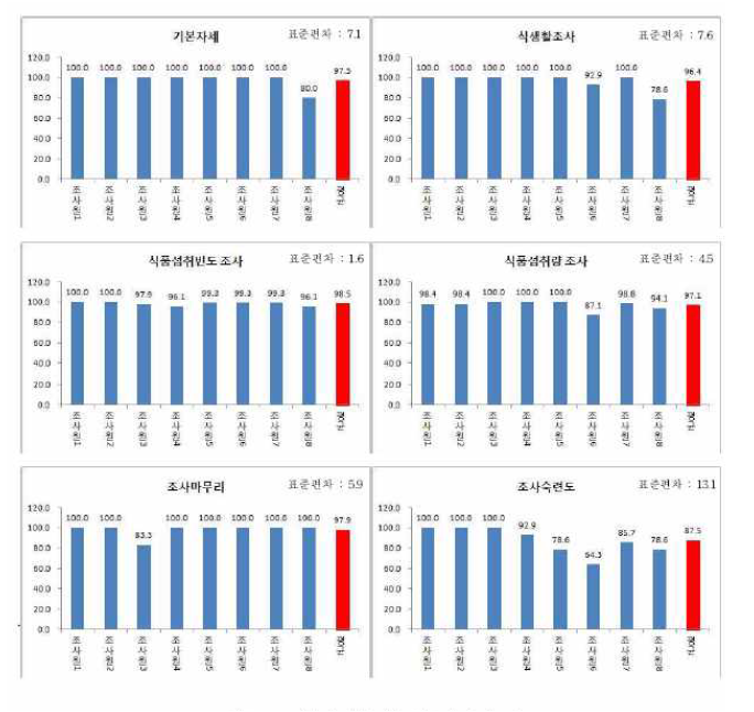 The comparison of result by detailed evaluation items between interviwers