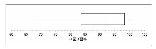 Box-plot for the standardized t-score of the monitoring result of interviewer training of Community Health Survey 2015