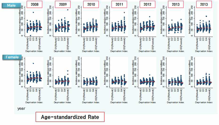 성별, 년도별 시군구별 지역박탈지수별 폐결핵 신환자 발생률의 분포(표준화율)
