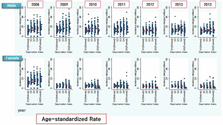 성별, 년도별 시군구별 지역박탈지수별 폐결핵 재발환자 발생률의 분포(표준화율)
