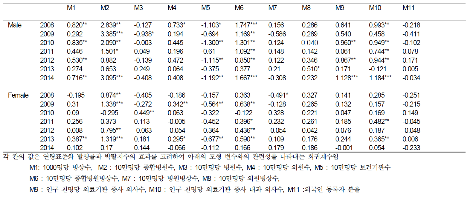 보건의료자원 지표 등과 연도별 시군구별 폐결핵 재발환자 발생률의 관련성