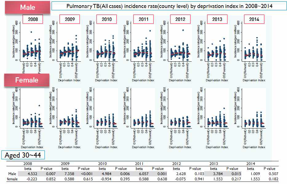 30~44세 연령군의 성별, 년도별 시군구별 폐결핵 발생률의 지역박탈지수별 분포와 변화양상