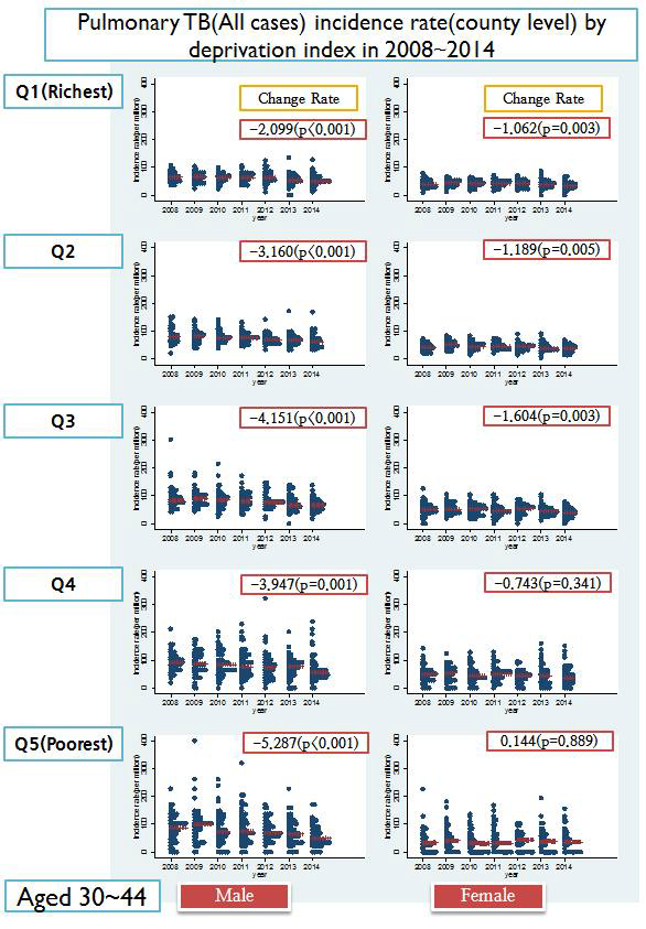 10~29세 연령군의 성별, 년도별 시군구별 지역박탈지수별 폐결핵 발생률의 분포