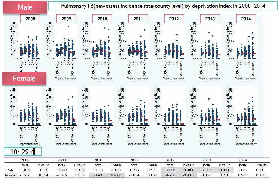 10~29세 연령군의 성별, 년도별 시군구별 폐결핵 신환자 발생률의 지역박탈지수별 분포와 변화양상