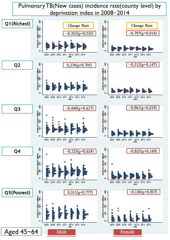 45~64세 연령군의 성별, 년도별 시군구별 지역박탈지수별 폐결핵 신환자 발생률의 분포와 변화양상