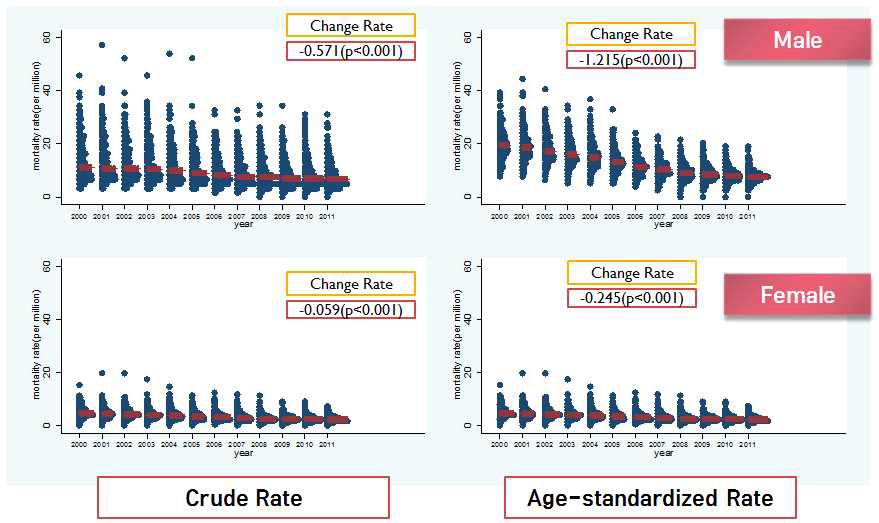 성별, 년도별 시군구별 폐결핵 사망률의 분포와 변화양상(조율, 표준화율)