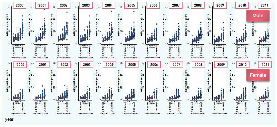 성별, 년도별 시군구별 지역박탈지수별 폐결핵 사망률의 분포(표준화율)