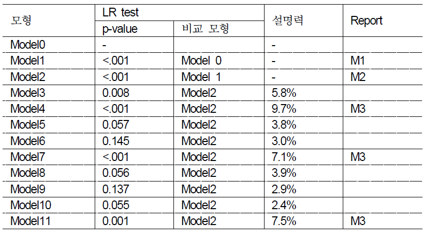 전체 결핵 발생률 분석을 위한 다수준 모형의 평가