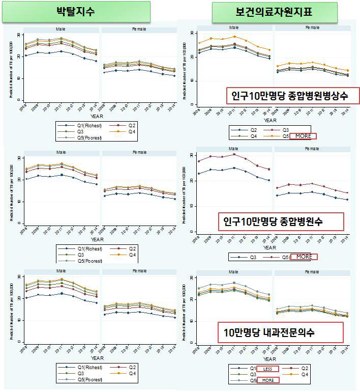 전체 결핵 발생자와 박탈지수 및 보건의료자원의 관련성