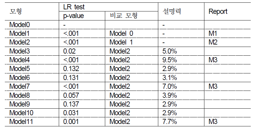 폐결핵 발생률 분석을 위한 다수준 모형의 평가