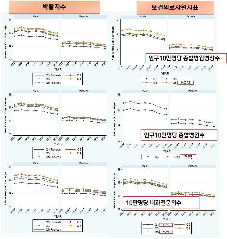 폐결핵 발생자와 박탈지수 및 보건의료자원의 관련성