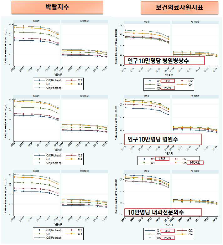 폐결핵 사망과 박탈지수 및 보건의료자원의 관련성(2008년~2013년)