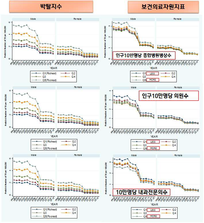 폐결핵 사망과 박탈지수 및 보건의료자원의 관련성(1998년~2013년)