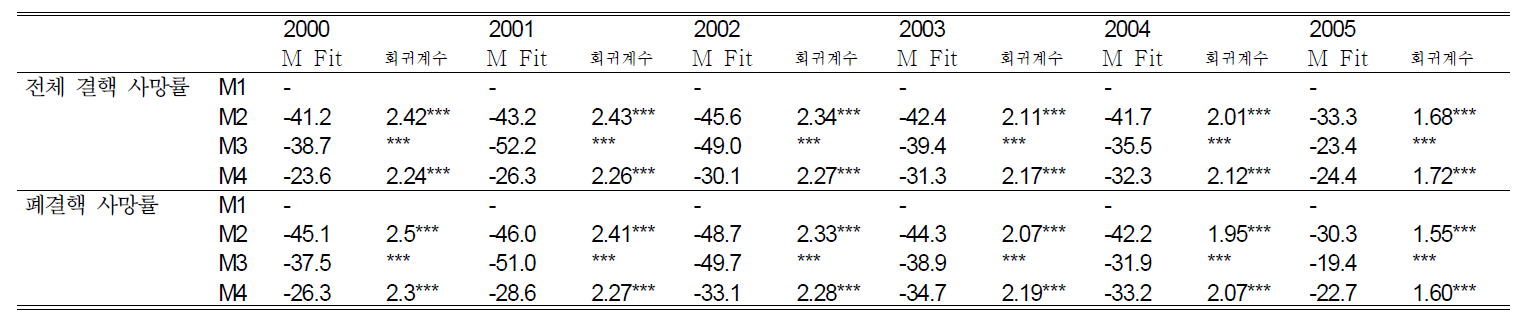 결핵 사망률 공간회귀분석을 위한 모형의 평가(남자)(2000~2005)