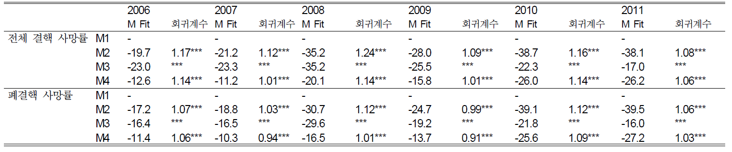 결핵 사망률 공간회귀분석을 위한 모형의 평가(남자)(2006~2011)