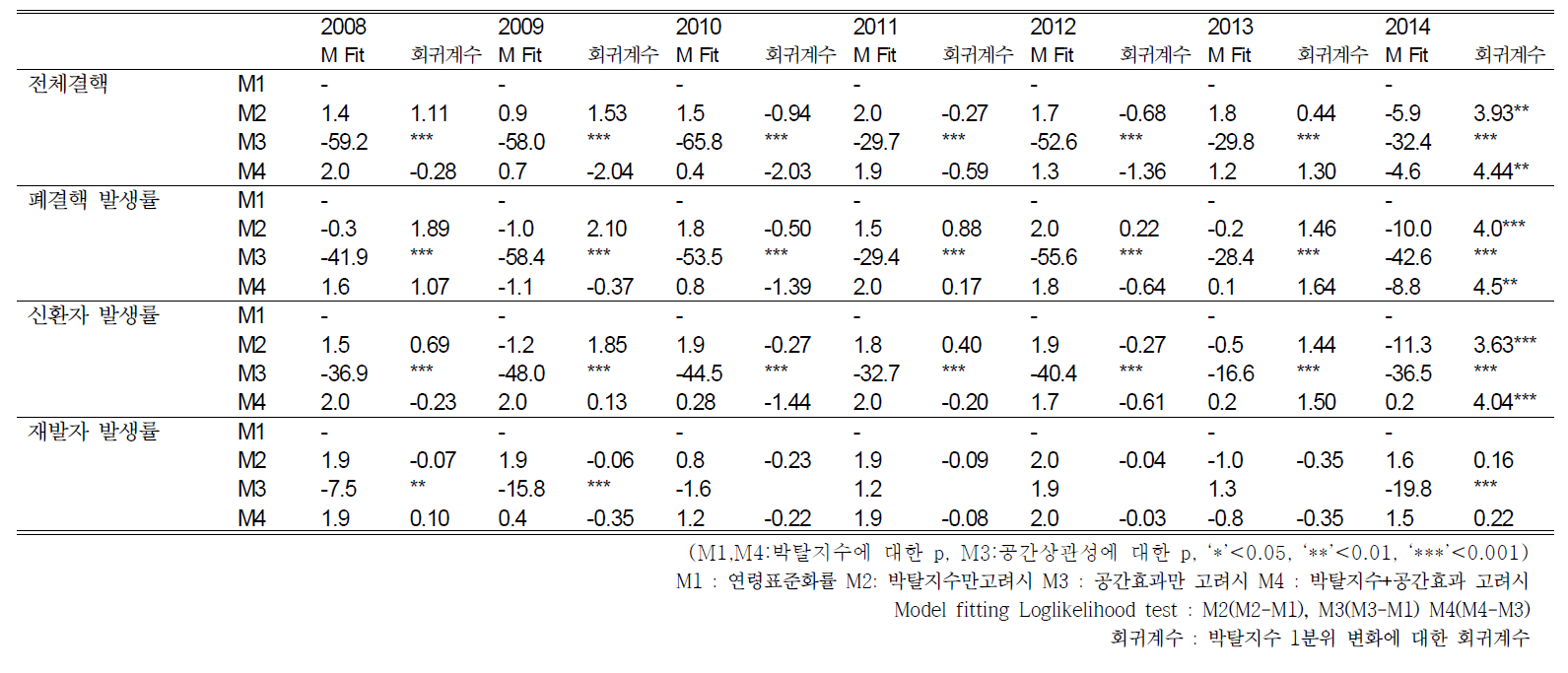 결핵 발생률 공간회귀분석을 위한 모형의 평가(여자)