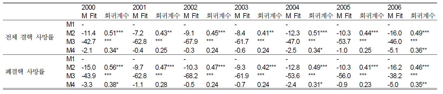 결핵 사망률 공간회귀분석을 위한 모형의 평가(여자)(2000~2006)