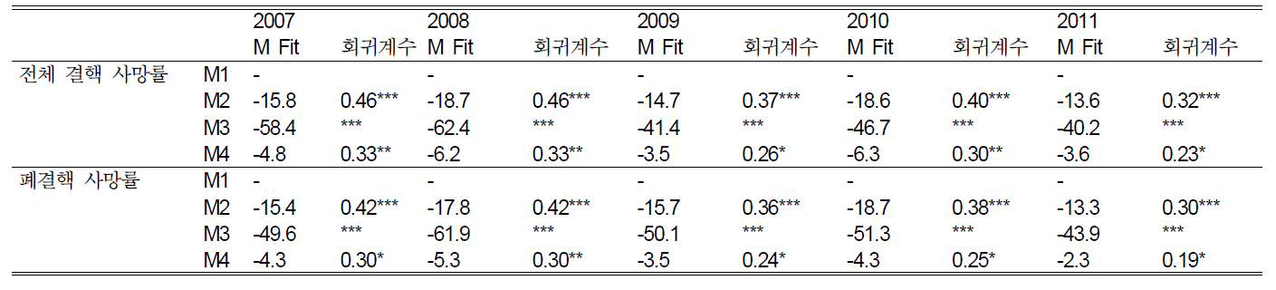 결핵 사망률 공간회귀분석을 위한 모형의 평가(여자)(2007~2011)