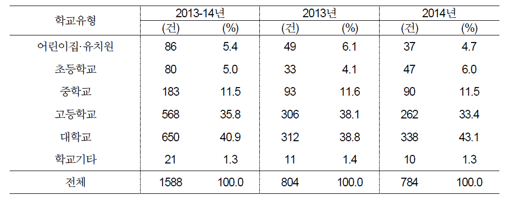 학교유형별 역학조사 시행 현황