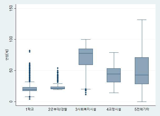 시설유형별 환자의 연령 분포