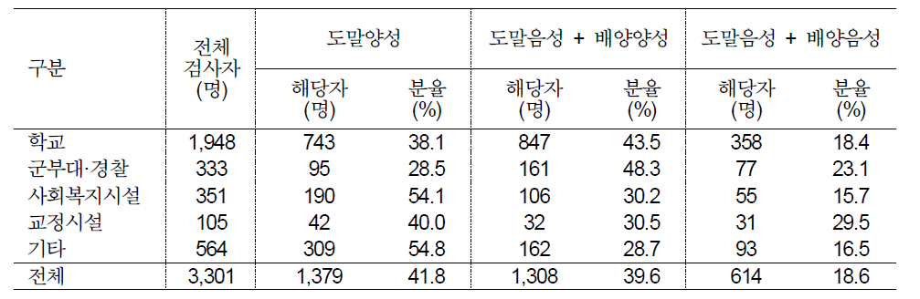 시설유형별 환자의 객담검사 결과