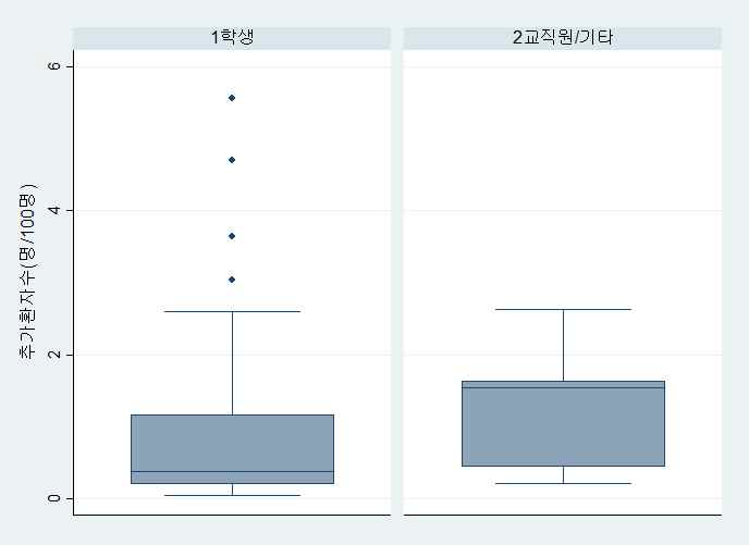 최초 지표환자의 학교구성원 유형별 접촉자 100명당 추가환자 발생수