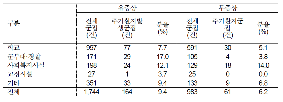 최초 지표환자의 증상유무별 추가환자 발생 군집 분율