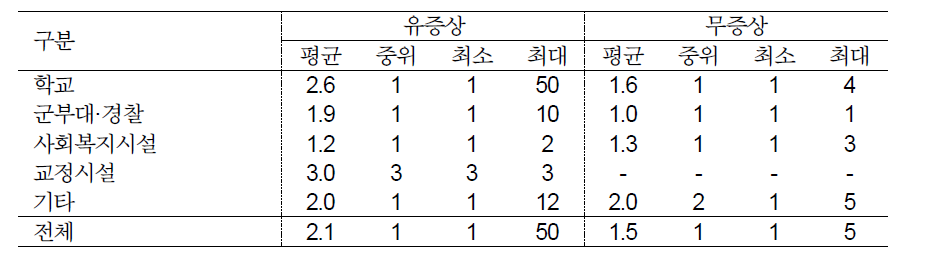 최초 지표환자의 증상유무별 역학조사당 추가환자 발생수