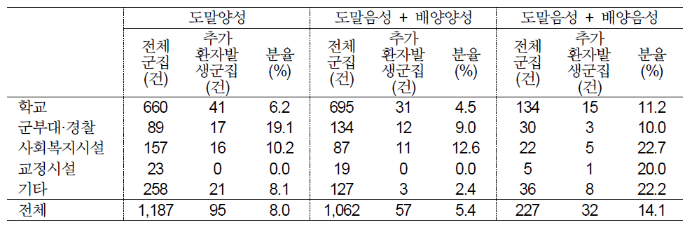 최초 지표환자의 객담검사 결과 유형별 추가환자 발생 군집 분율