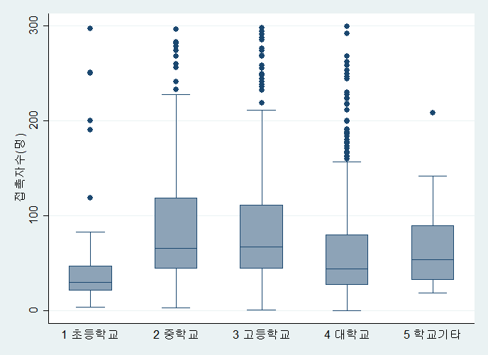 학교 유형별 역학조사당 설정접촉자수