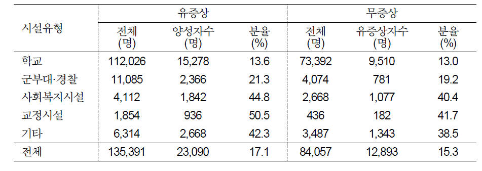 최초 지표환자의 증상유무별 1차 TST 양성률