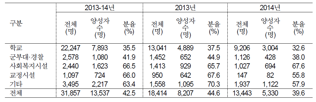 시설유형별 IGRA 양성률