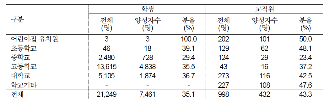 최초 지표환자의 학교구성원 유형별 IGRA 양성률