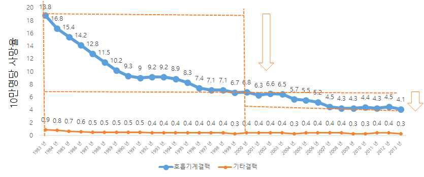 결핵으로 인한 사망률 추이(1983~2013)