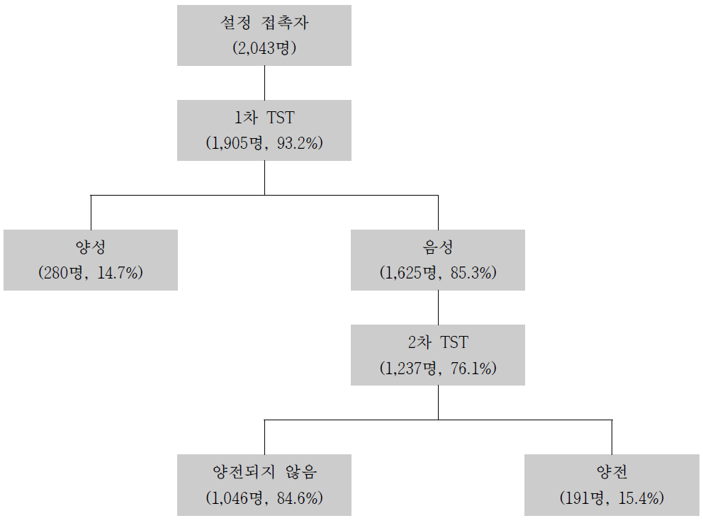 0-4세의 접촉자 검진 결과(도해)