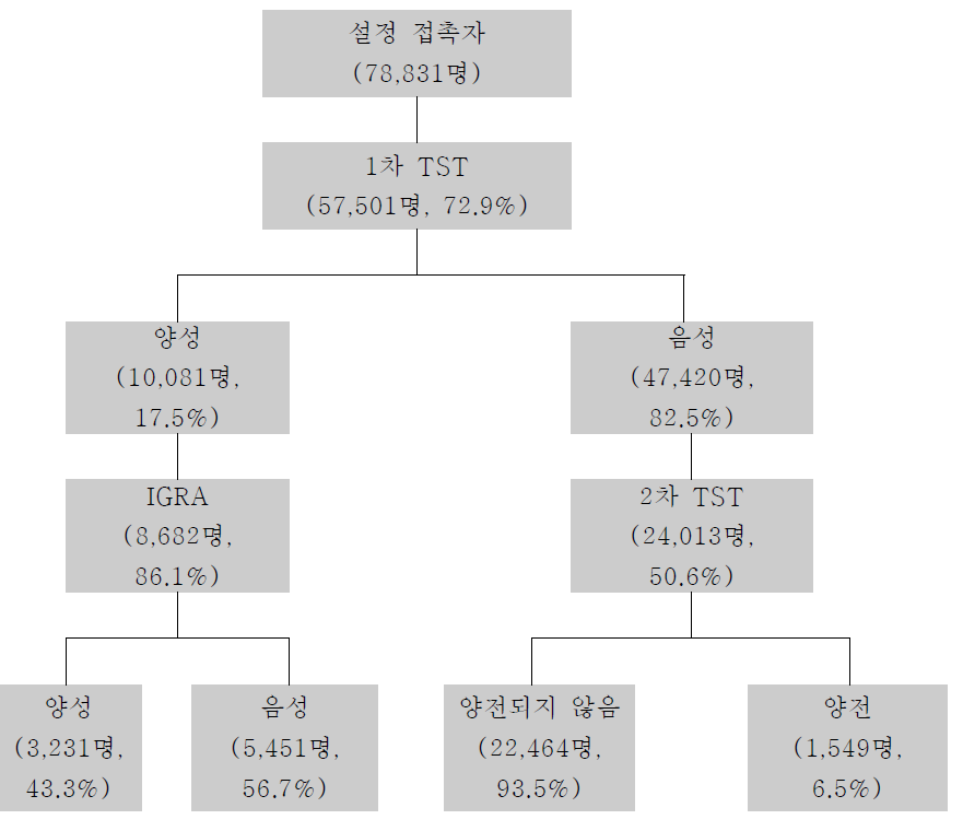 19-34세의 접촉자 검진 결과(도해)