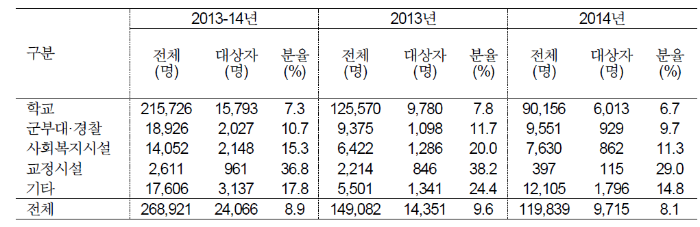 시설유형별 잠복결핵 진단감염률