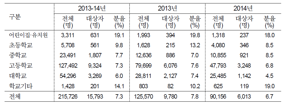 학교유형별 잠복결핵 진단감염률