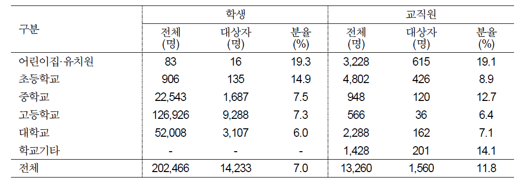 최초 지표환자의 학교구성원 유형별 접촉자 잠복결핵 진단감염률