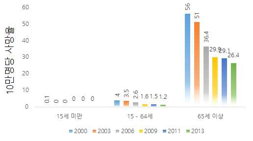 연령군별 결핵사망율 추이 (2000년~2013년)