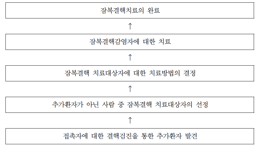 집단시설 잠복결핵감염자 관리 절차의 개요