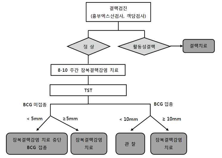 신생아 잠복결핵감염치료대상자 선정