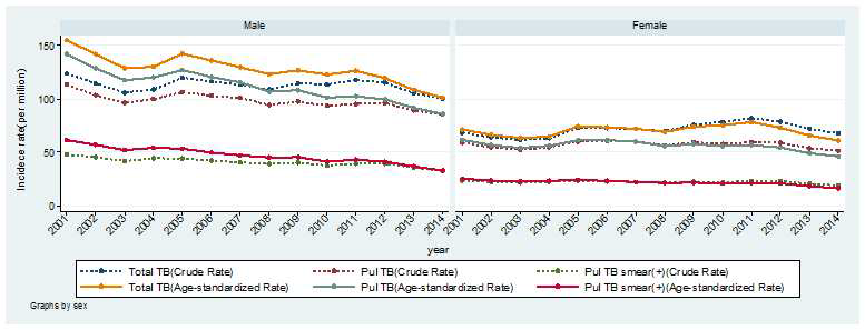 2001~2014년 결핵 발생률의 변화(조율 및 연령표분화율)