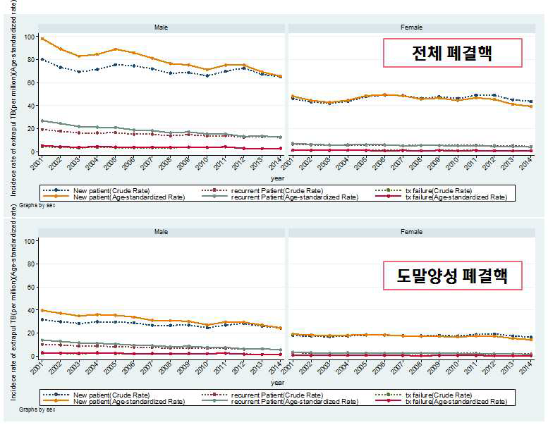 2001~2014년 전체 및 도말양성 폐결핵 발생률의 변화(조율 및 연령표분화율)